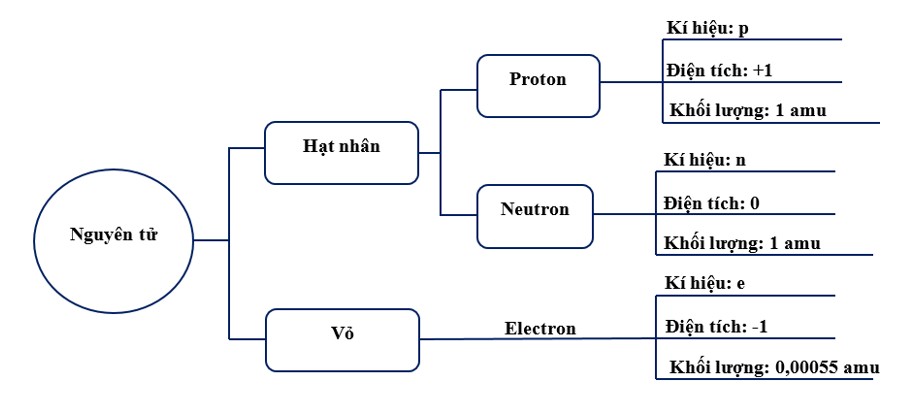 Hạt nhân nguyên tử chứa proton và neutron
