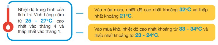 Biểu đồ lượng mưa trung bình hàng tháng tại Trà Vinh