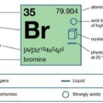 So sánh phân tử khối của các halogen, thể hiện rõ vị trí của Bromine (Br2)
