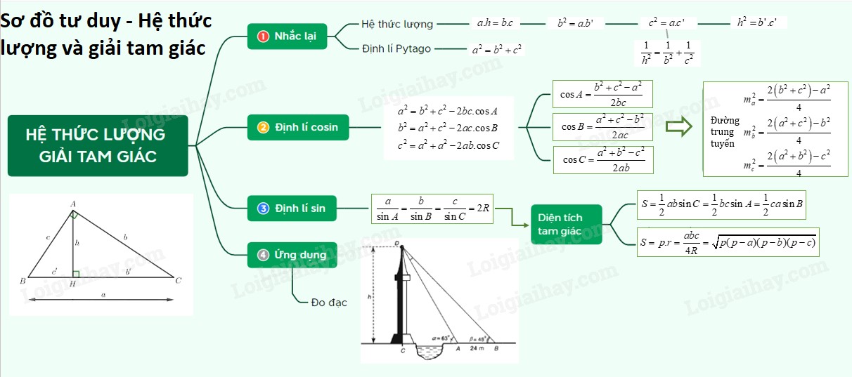 Ứng dụng của cos trong xây dựng