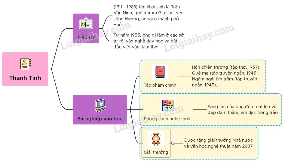Sơ đồ tư duy về tác giả Thanh Tịnh