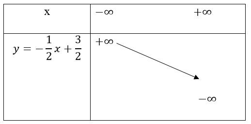 Bảng biến thiên của hàm số bậc nhất nghịch biến