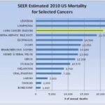 Bar chart showing US cancer mortality rates, by types of cancer and number of annual deaths. Leukemia (21,810). Lymphoma (21,530), Radon related lung caner (21,000)