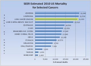 Bar chart showing US cancer mortality rates, by types of cancer and number of annual deaths. Leukemia (21,810). Lymphoma (21,530), Radon related lung caner (21,000)