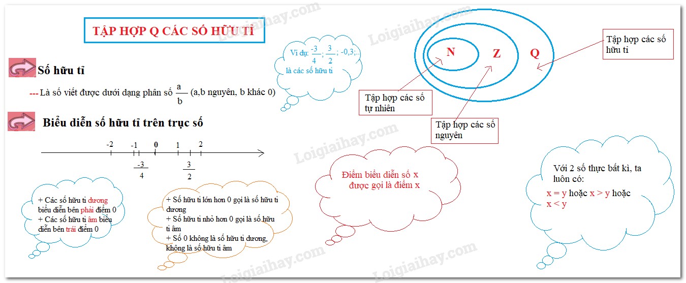 Biểu diễn số hữu tỉ trên trục số