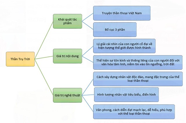 Sơ đồ tư duy truyện Thần Trụ Trời