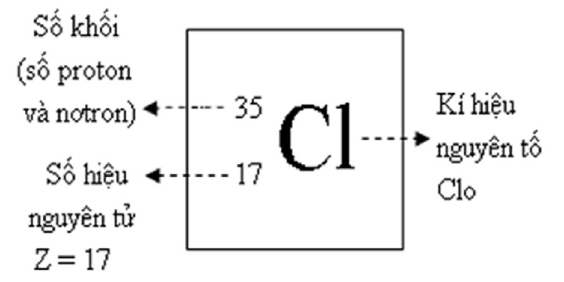 Số Khối Là Tổng Số Proton Và Neutron Trong Hạt Nhân Nguyên Tử