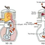 Nguyên lý hoạt động động cơ xăng 2 kỳ