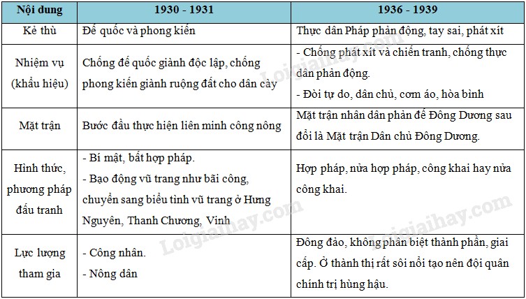 So sánh phong trào 30-31 với 36-39, cho thấy sự khác biệt về bối cảnh, mục tiêu, lực lượng và hình thức đấu tranh giữa hai giai đoạn lịch sử.