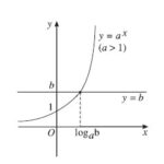 Đồ thị hàm số mũ y=a^x