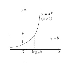 Đồ thị hàm số mũ y=a^x