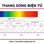 thang sóng điện từ với đầy đủ các dải sóng từ sóng radio đến tia gamma