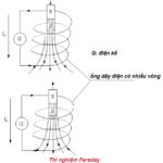 Từ thông qua diện tích S