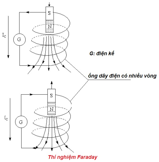 Từ thông qua diện tích S