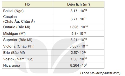 Diện tích một số hồ nước ngọt lớn nhất trên thế giới được cho trong bảng sau. Em hãy