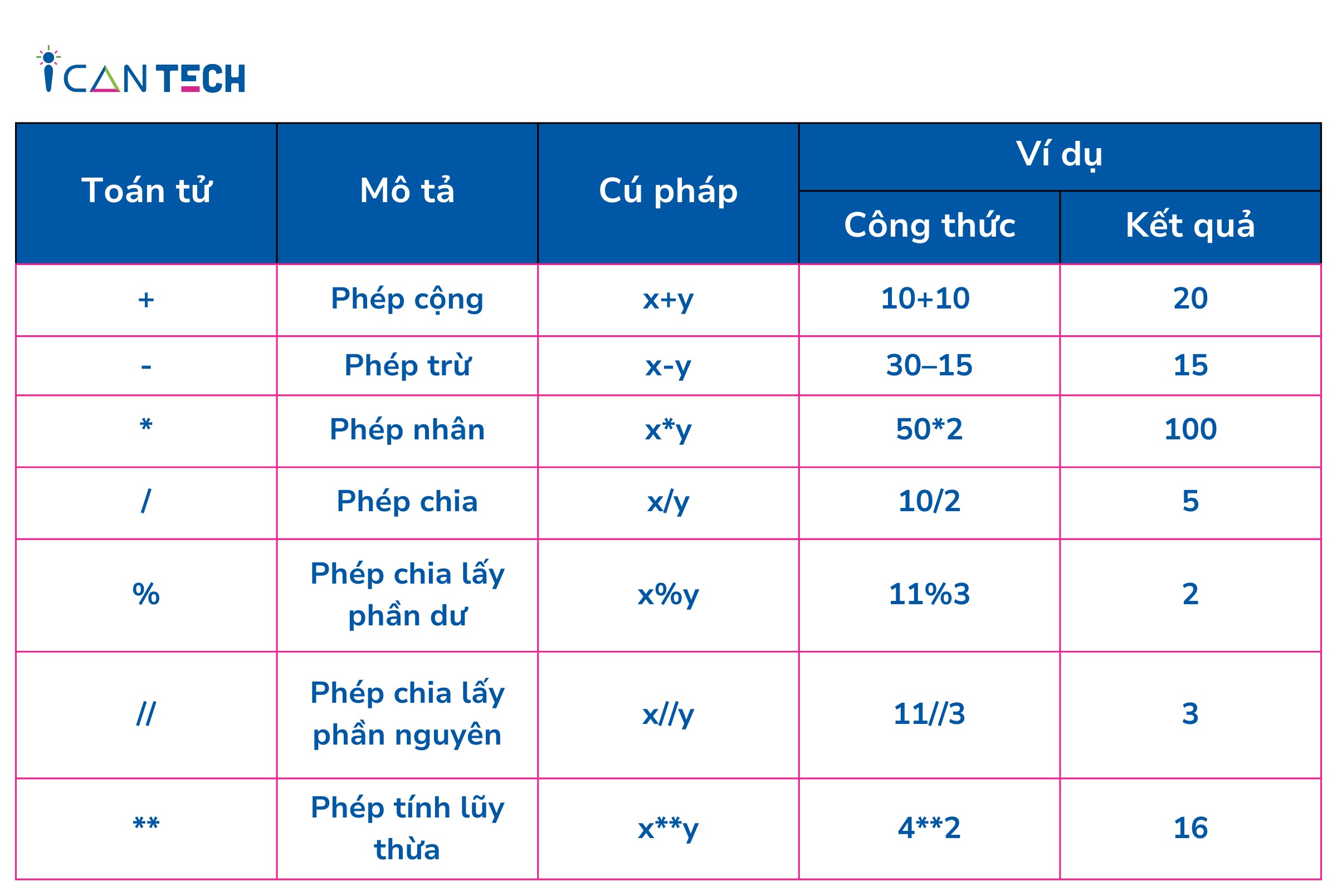 toan-tu-hoc-co-ban-trong-python