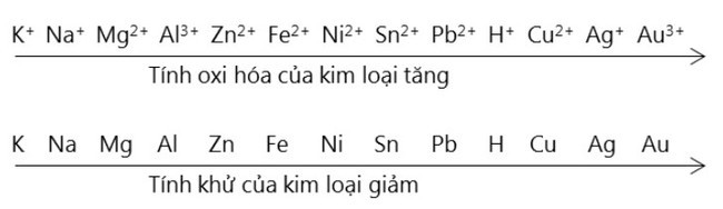 So sánh tính khử của các kim loại Ag, Mg, Fe, Al