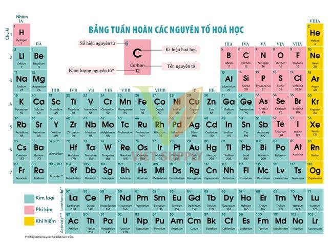 Hình ảnh bảng tuần hoàn hóa học với các nguyên tố được sắp xếp theo số nguyên tử và màu sắc khác nhau để phân biệt các nhóm nguyên tố