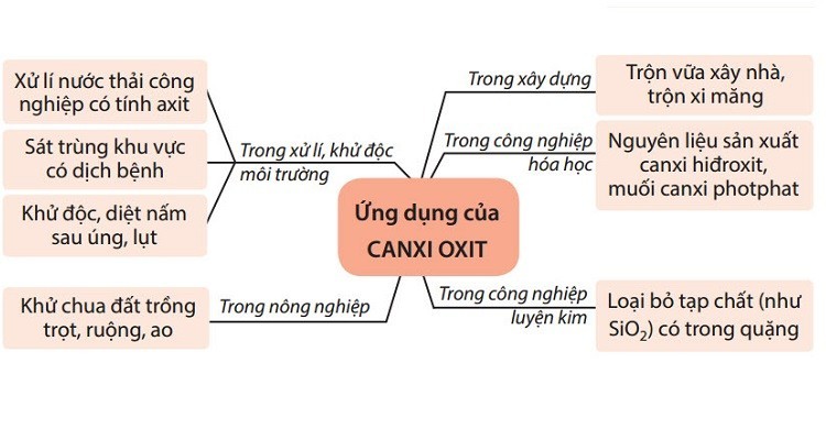 Ứng dụng của canxi oxit