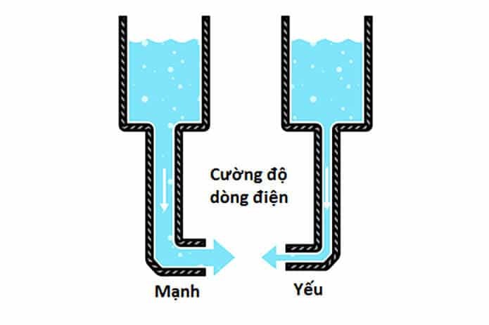 Ứng dụng của cường độ dòng điện trong đời sống