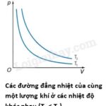 Đồ thị biểu diễn định luật Boyle