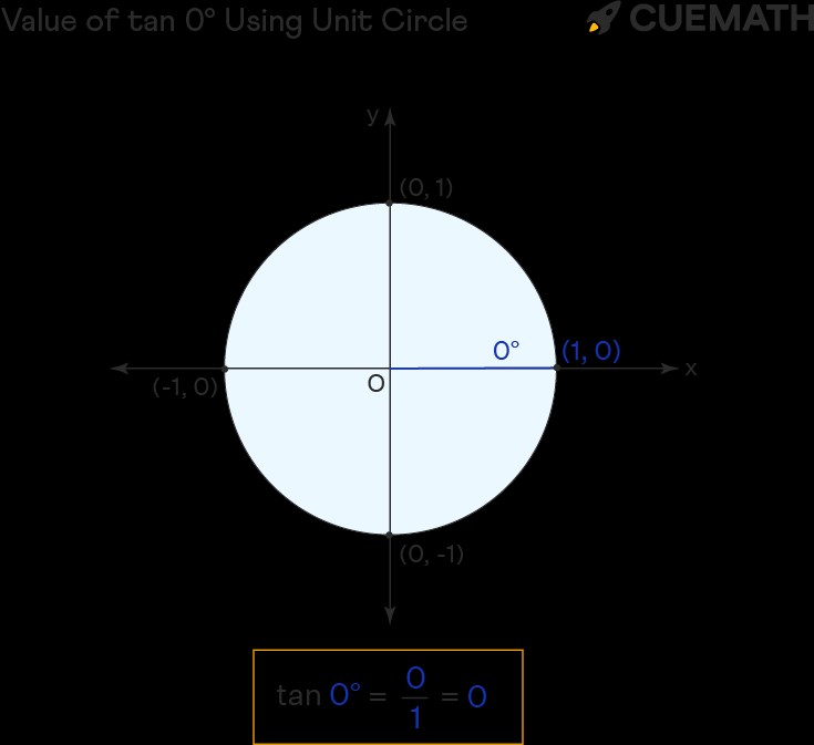 Giá trị của tan 0