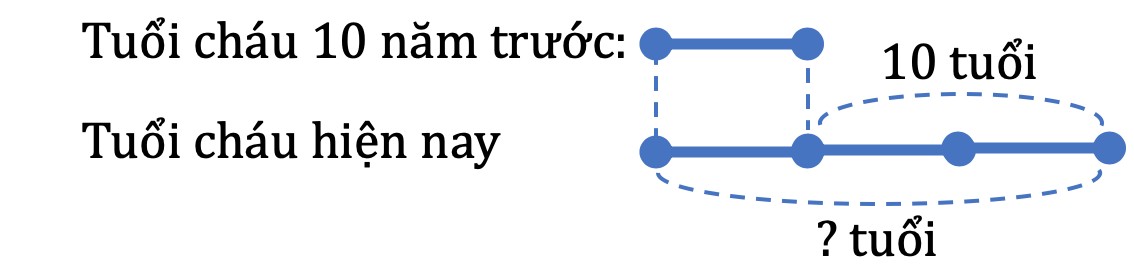 Sơ đồ bài toán tính tuổi với số thập phân