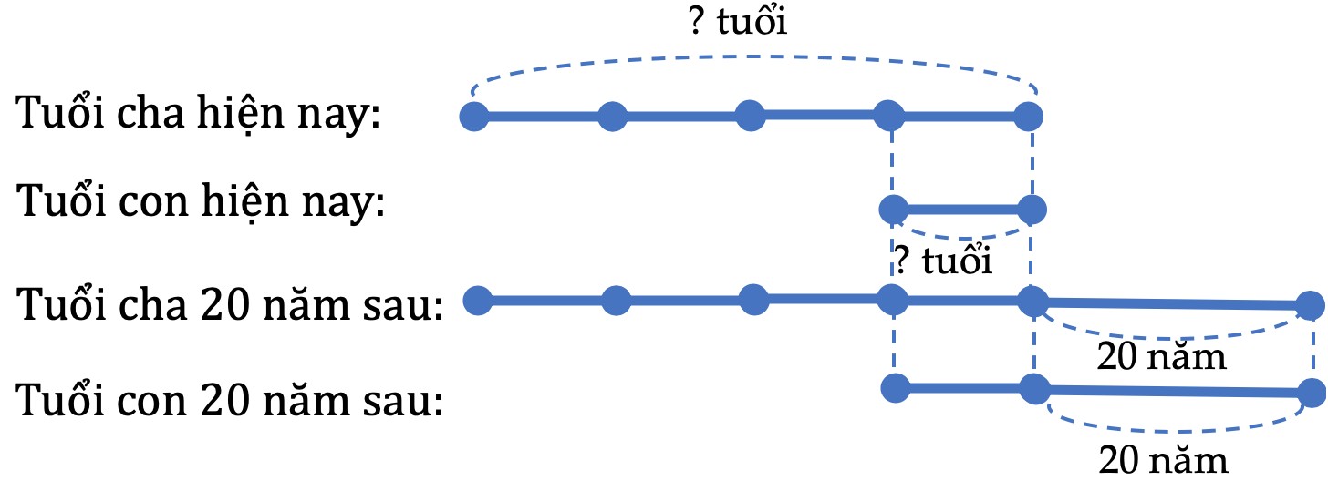 Sơ đồ bài toán tính tuổi với tỉ lệ