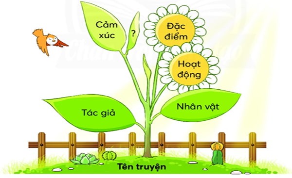 Hình ảnh minh họa một cuốn sách về thiên nhiên với hình ảnh cây cối xanh tươi