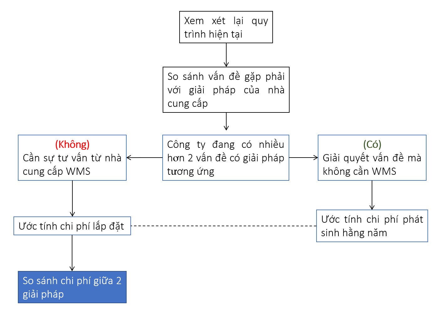 So sánh xe tải