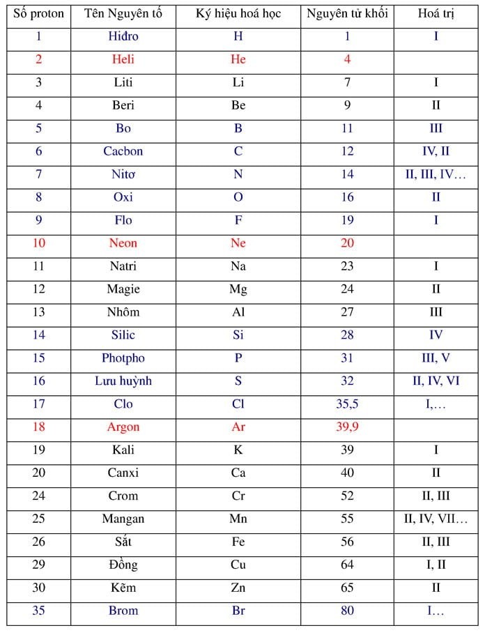 Bảng nguyên tử khối của các nguyên tố hóa học thông dụng, cần thiết để áp dụng công thức đồng vị bền