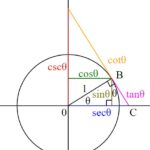 Đường tròn đơn vị với sin, sec, tan, cos, csc và cot