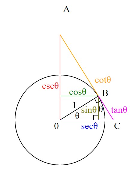 Đường tròn đơn vị với sin, sec, tan, cos, csc và cot
