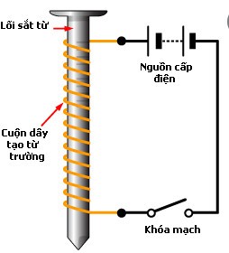 Công thức tính lực hút nam châm điện