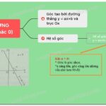 Hệ số góc và góc tạo bởi đường thẳng với trục hoành
