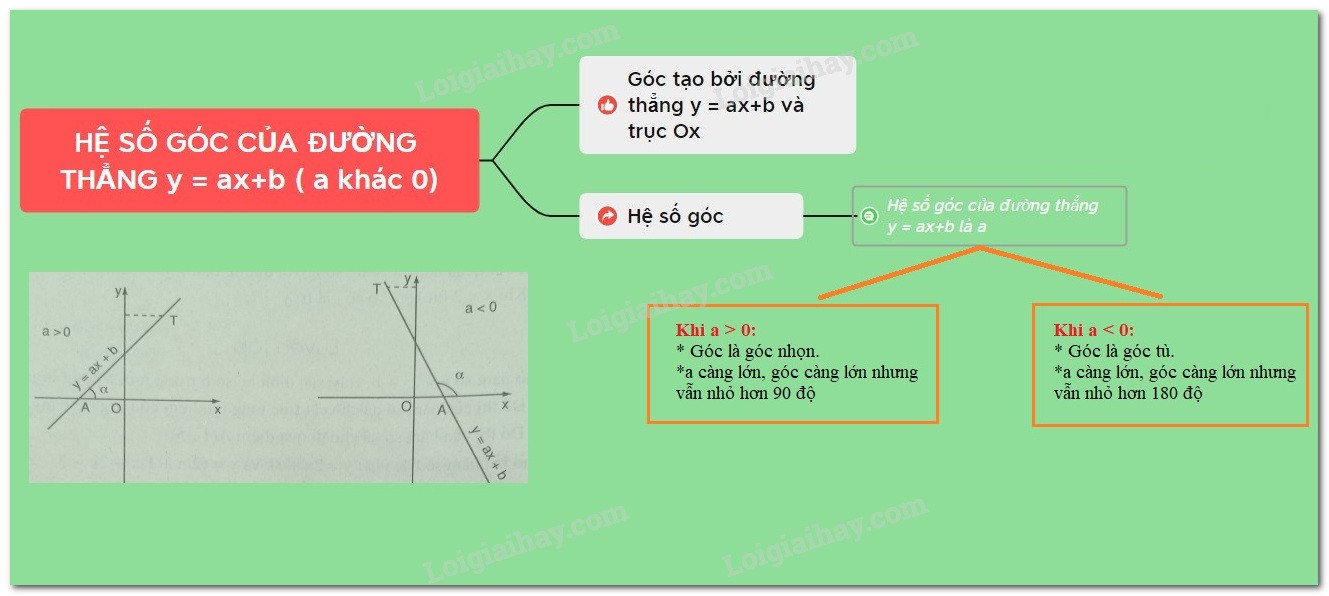 Hệ số góc và góc tạo bởi đường thẳng với trục hoành