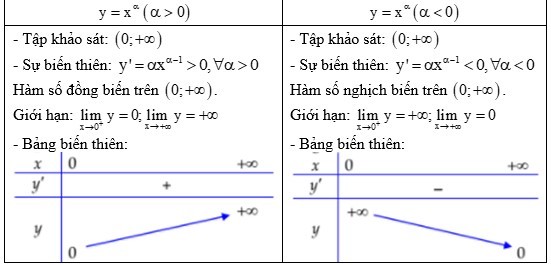 Đồ thị hàm số lũy thừa với các giá trị alpha khác nhau