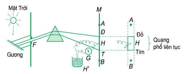 Thí nghiệm phát hiện tia hồng ngoại và tia tử ngoại đều sử dụng lăng kính và nhiệt kế