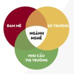 Một nhóm bạn trẻ đang thảo luận về cơ hội nghề nghiệp