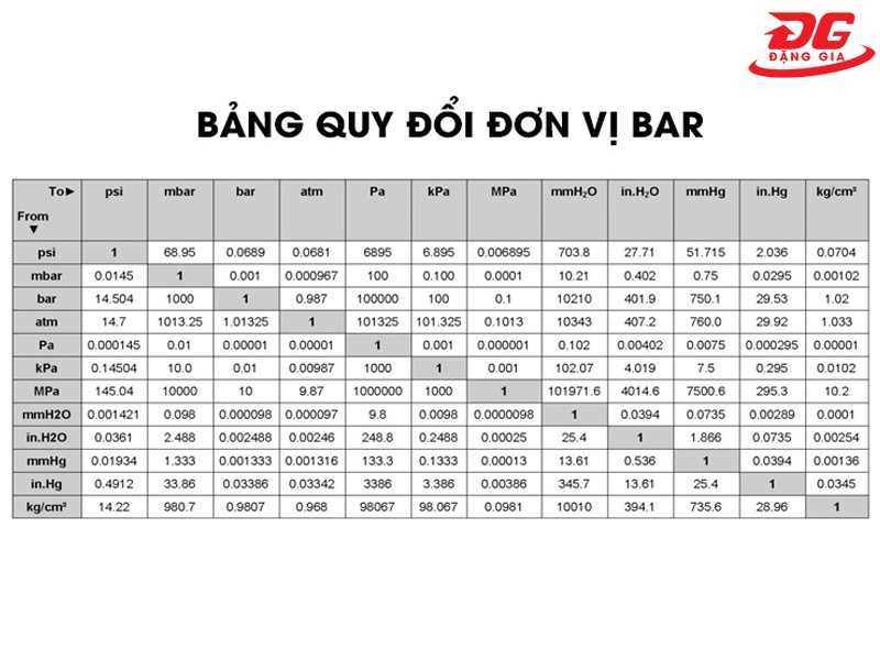 Báº£ng quy Ä‘á»•i Ä‘Æ¡n vá»‹ Ã¡p suáº¥t chuáº©n quá»‘c táº¿