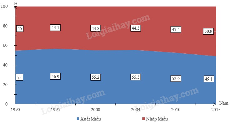 Biểu đồ cơ cấu giá trị xuất - nhập khẩu của Nhật Bản giai đoạn 1990 - 2015 (%)