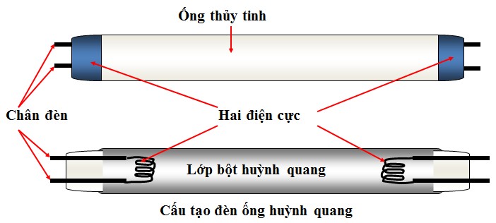 Cấu tạo đèn compact