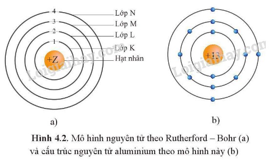 Hình ảnh minh họa thí nghiệm tán xạ alpha của Rutherford, trong đó các hạt alpha được bắn phá vào lá vàng mỏng và một số hạt bị lệch hướng hoặc bật ngược trở lại.