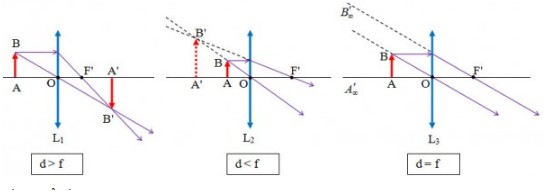Ảnh thật, ngược chiều và lớn hơn vật khi f &lt; d &lt; 2f