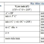 Ảnh thật, ngược chiều và nhỏ hơn vật khi d > 2f