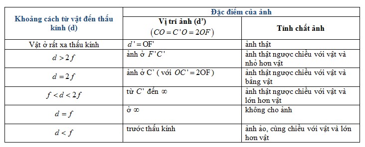 Ảnh thật, ngược chiều và nhỏ hơn vật khi d > 2f