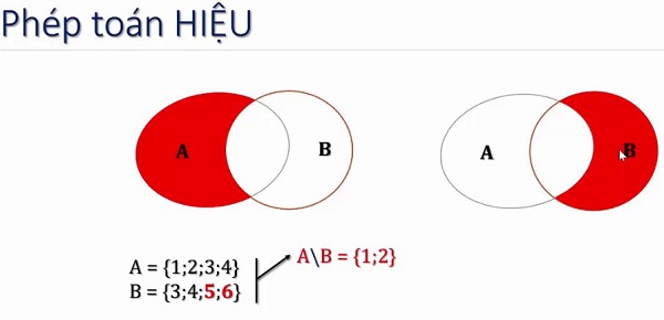 Phép hiệu của hai tập hợp A và B được biểu diễn bằng phần gạch chéo, chỉ bao gồm các phần tử thuộc A nhưng không thuộc B