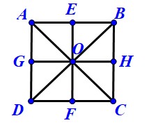 Trục đối xứng EF và GH của hình vuông