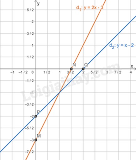 Đồ thị hàm số y=2x-3