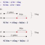 Tìm hai số khi biết tổng và hiệu